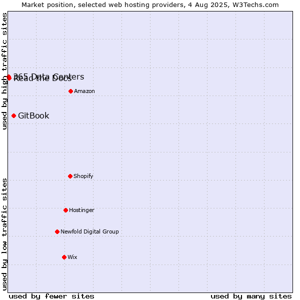 Market position of GitBook vs. Read the Docs vs. 365 Data Centers