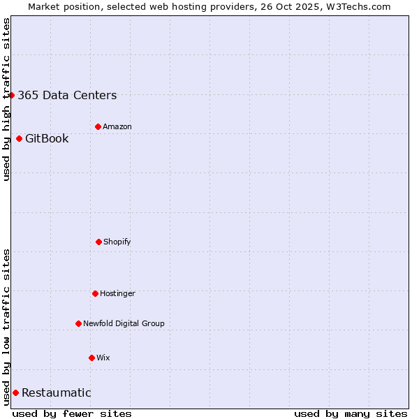 Market position of GitBook vs. Restaumatic vs. 365 Data Centers