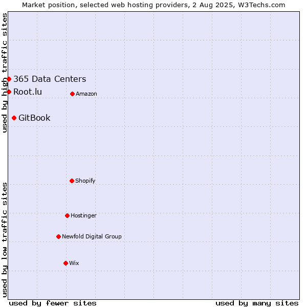Market position of GitBook vs. Root.lu vs. 365 Data Centers