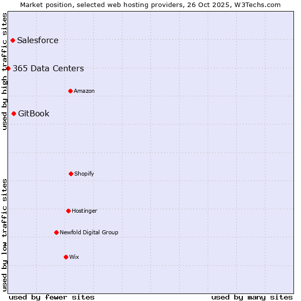 Market position of GitBook vs. Salesforce vs. 365 Data Centers