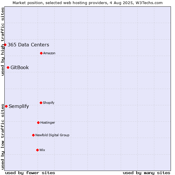 Market position of GitBook vs. Semplify vs. 365 Data Centers