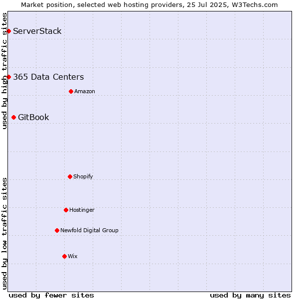 Market position of GitBook vs. ServerStack vs. 365 Data Centers