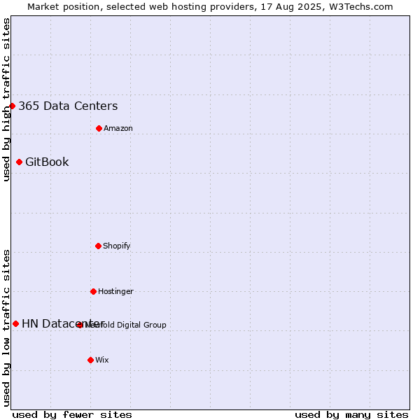 Market position of GitBook vs. HN Datacenter vs. 365 Data Centers