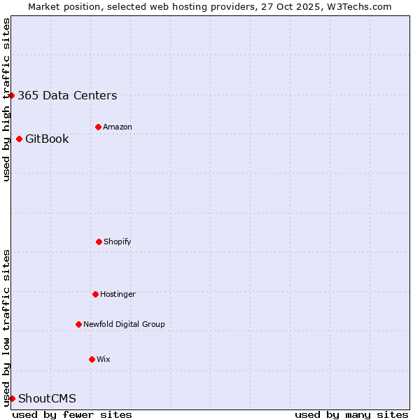 Market position of GitBook vs. ShoutCMS vs. 365 Data Centers