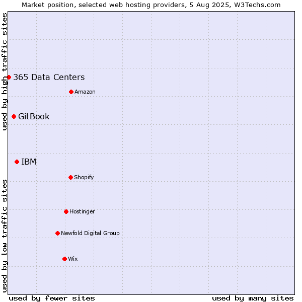 Market position of IBM vs. GitBook vs. 365 Data Centers