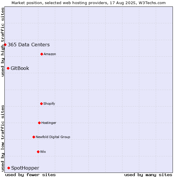 Market position of SpotHopper vs. GitBook vs. 365 Data Centers