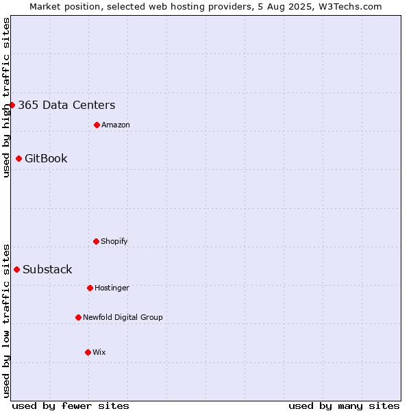 Market position of GitBook vs. Substack vs. 365 Data Centers