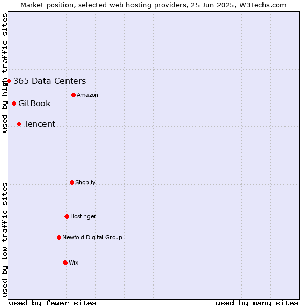 Market position of Tencent vs. GitBook vs. 365 Data Centers