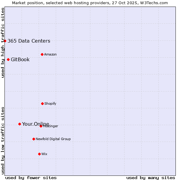 Market position of Your.Online vs. GitBook vs. 365 Data Centers