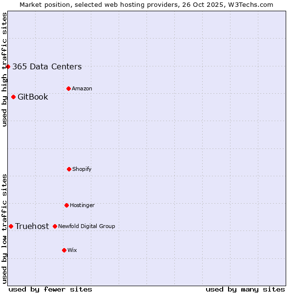 Market position of GitBook vs. Truehost vs. 365 Data Centers