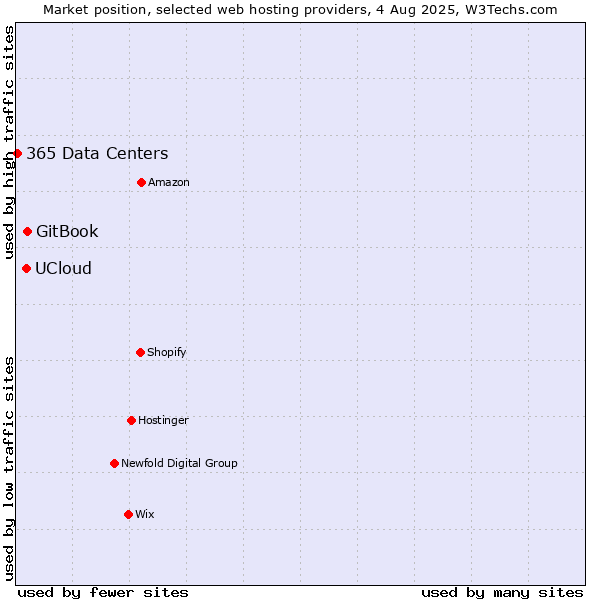 Market position of GitBook vs. UCloud vs. 365 Data Centers