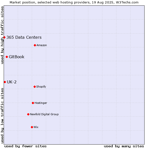 Market position of GitBook vs. UK-2 vs. 365 Data Centers
