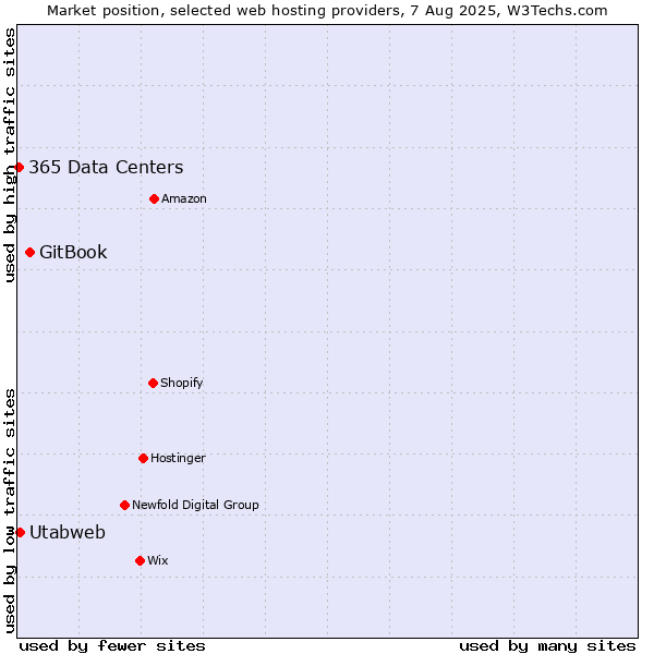 Market position of GitBook vs. Utabweb vs. 365 Data Centers