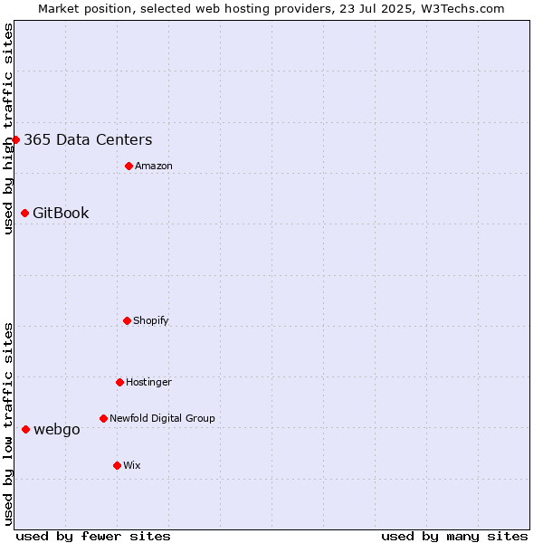 Market position of webgo vs. GitBook vs. 365 Data Centers