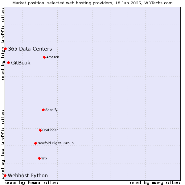 Market position of GitBook vs. 365 Data Centers vs. Webhost Python