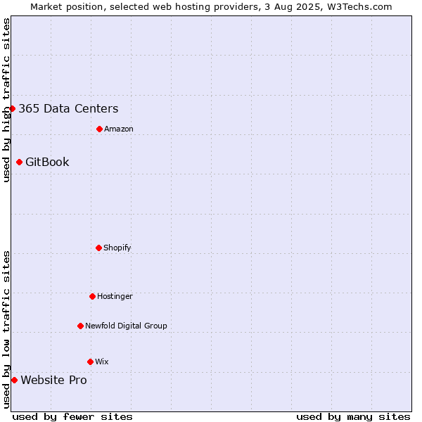 Market position of GitBook vs. Website Pro vs. 365 Data Centers