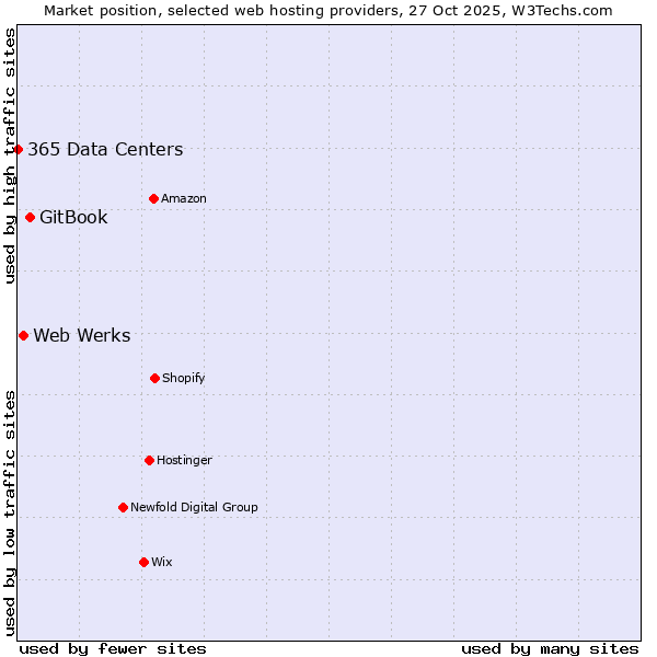 Market position of GitBook vs. Web Werks vs. 365 Data Centers