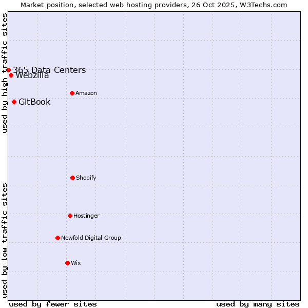 Market position of GitBook vs. Webzilla vs. 365 Data Centers