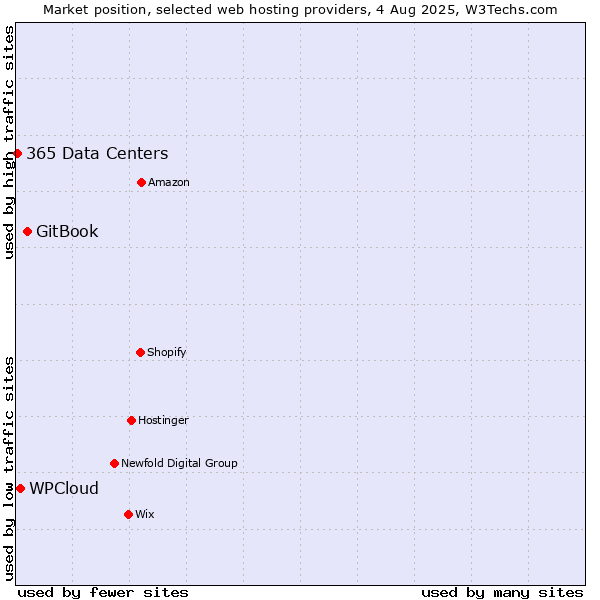 Market position of GitBook vs. WPCloud vs. 365 Data Centers