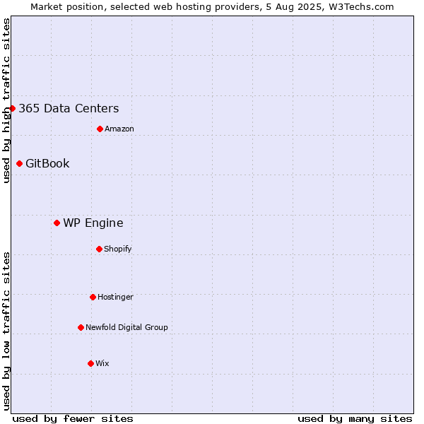 Market position of WP Engine vs. GitBook vs. 365 Data Centers