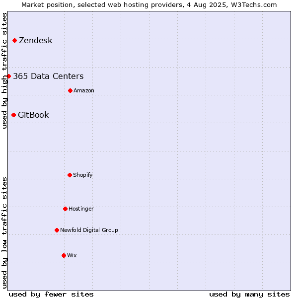 Market position of Zendesk vs. GitBook vs. 365 Data Centers