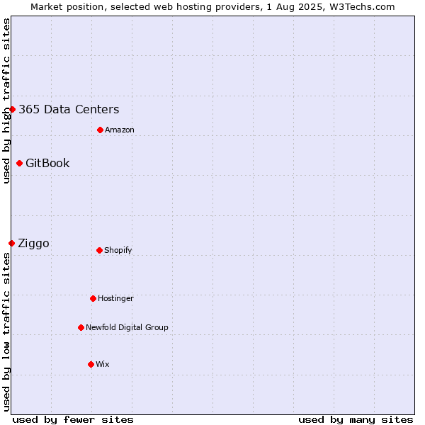 Market position of GitBook vs. 365 Data Centers vs. Ziggo