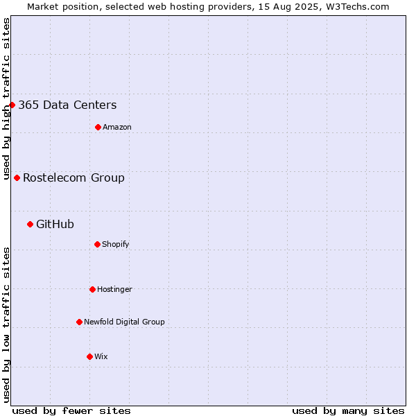 Market position of GitHub vs. Rostelecom Group vs. 365 Data Centers