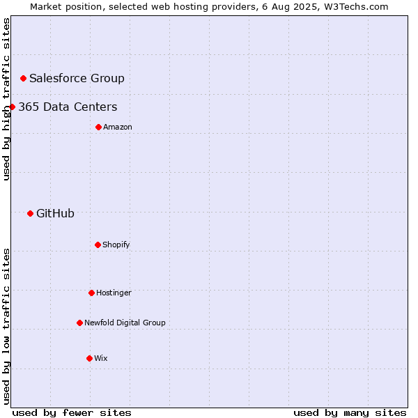 Market position of GitHub vs. Salesforce Group vs. 365 Data Centers