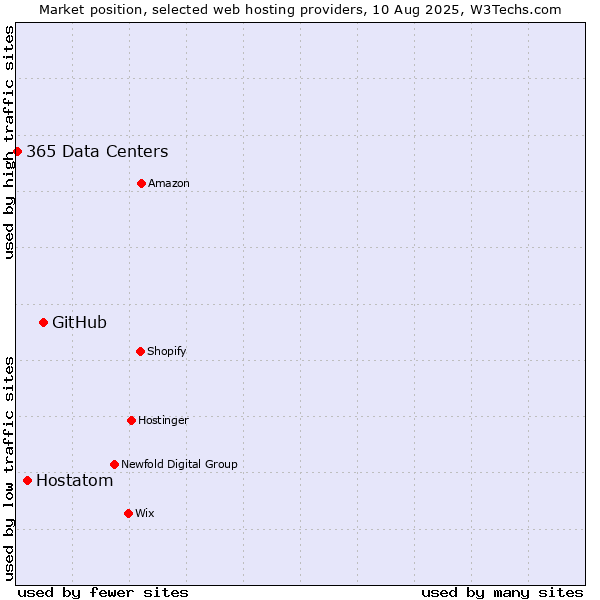 Market position of GitHub vs. Hostatom vs. 365 Data Centers