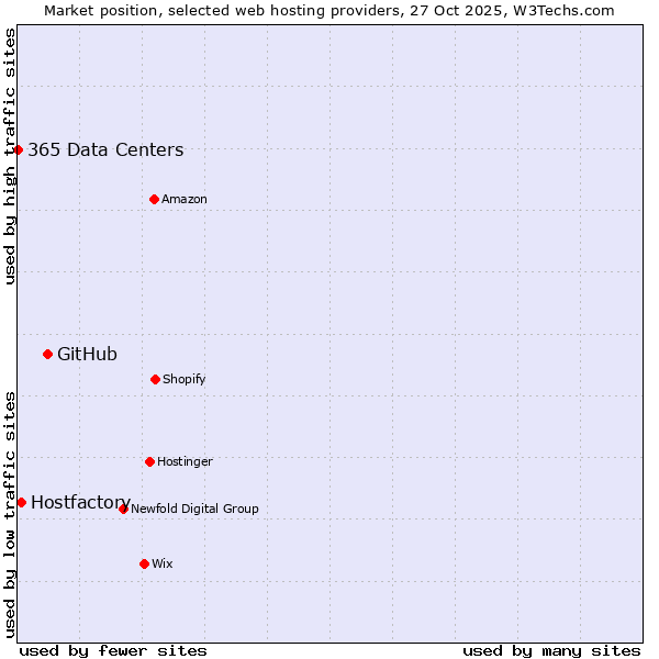 Market position of GitHub vs. Hostfactory vs. 365 Data Centers