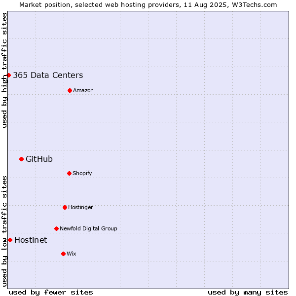 Market position of GitHub vs. Hostinet vs. 365 Data Centers