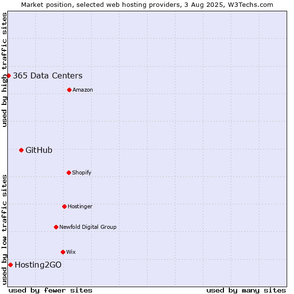 Market position of GitHub vs. Hosting2GO vs. 365 Data Centers