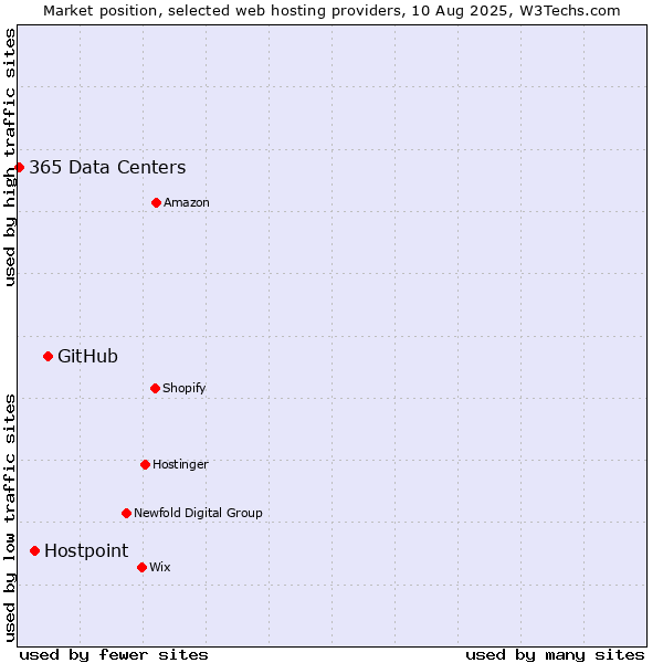 Market position of GitHub vs. Hostpoint vs. 365 Data Centers