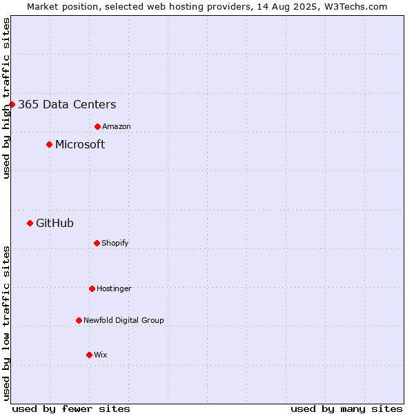 Market position of Microsoft vs. GitHub vs. 365 Data Centers