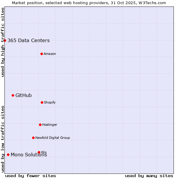 Market position of GitHub vs. Mono Solutions vs. 365 Data Centers