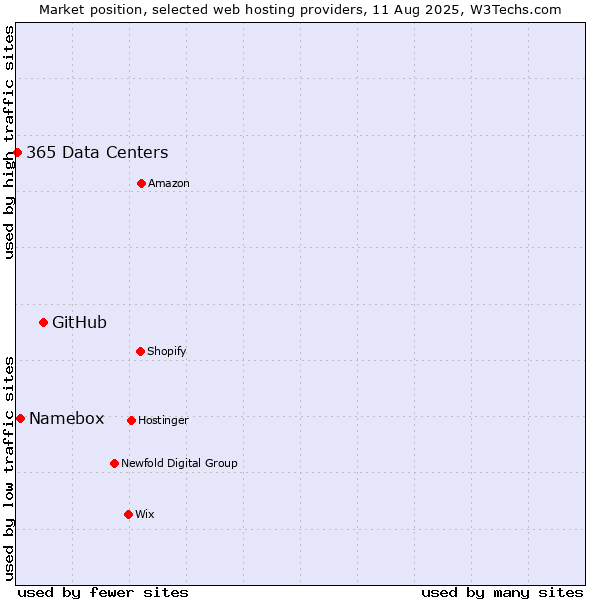 Market position of GitHub vs. Namebox vs. 365 Data Centers