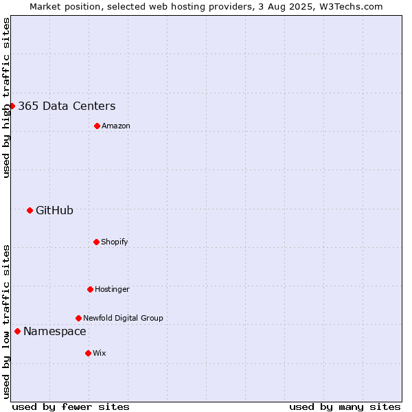 Market position of GitHub vs. Namespace vs. 365 Data Centers