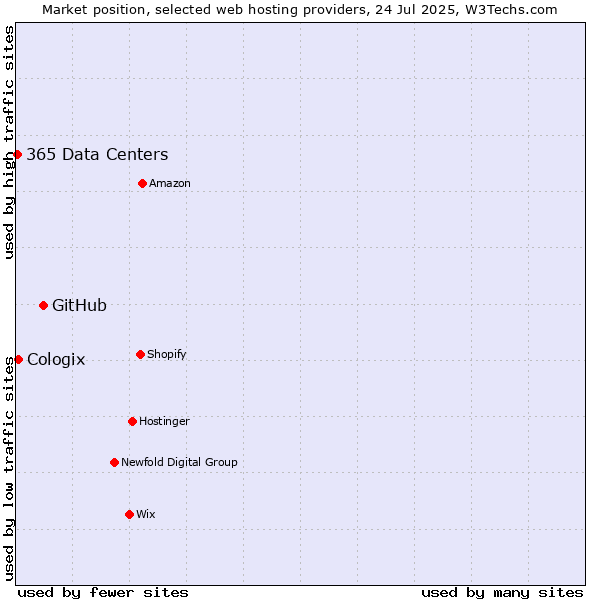 Market position of GitHub vs. Cologix vs. 365 Data Centers