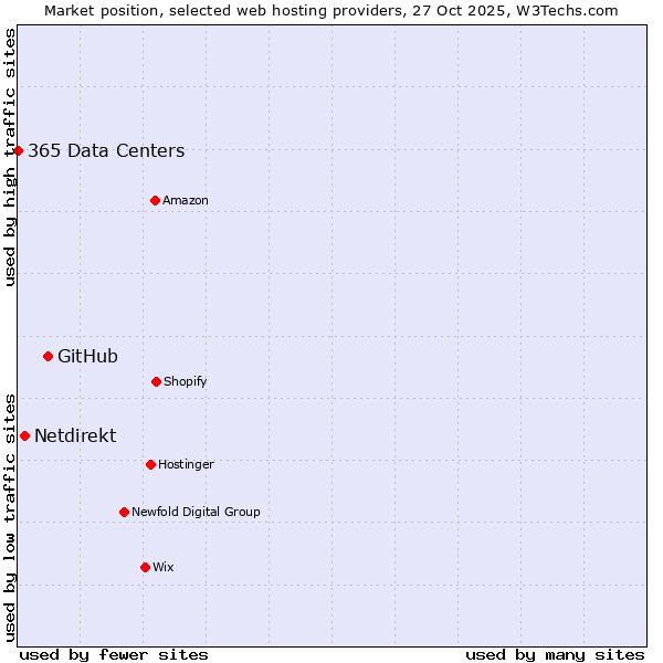 Market position of GitHub vs. Netdirekt vs. 365 Data Centers