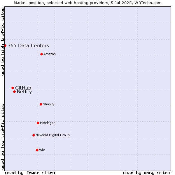 Market position of Netlify vs. GitHub vs. 365 Data Centers