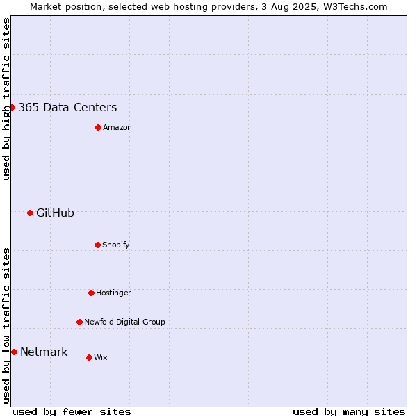 Market position of GitHub vs. Netmark vs. 365 Data Centers