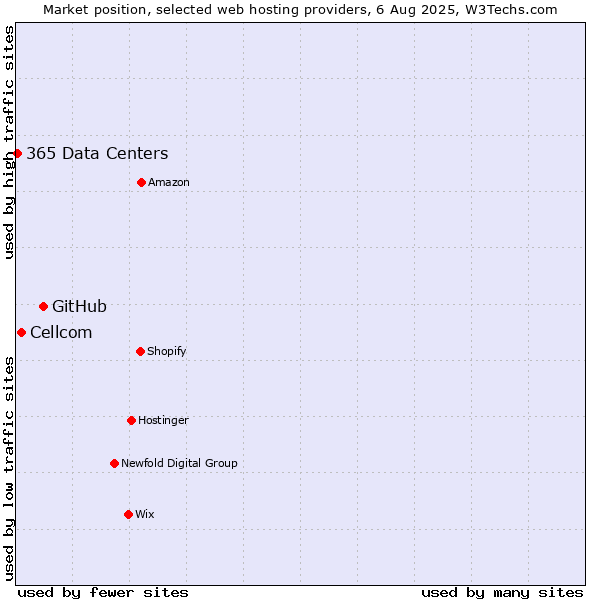 Market position of GitHub vs. Cellcom vs. 365 Data Centers