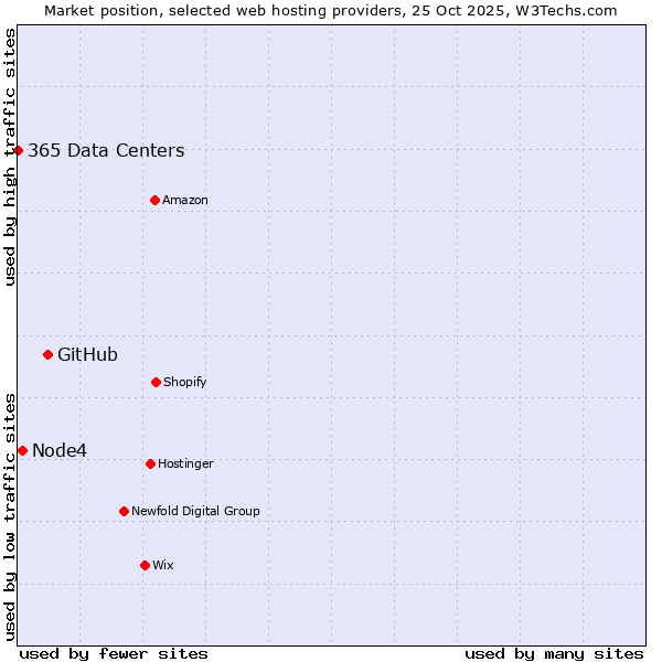Market position of GitHub vs. Node4 vs. 365 Data Centers