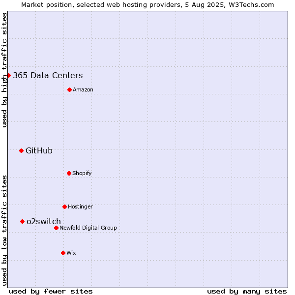 Market position of o2switch vs. GitHub vs. 365 Data Centers