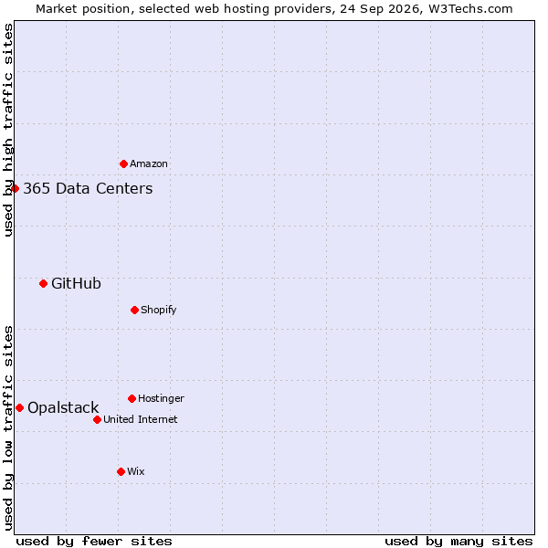 Market position of GitHub vs. Opalstack vs. 365 Data Centers