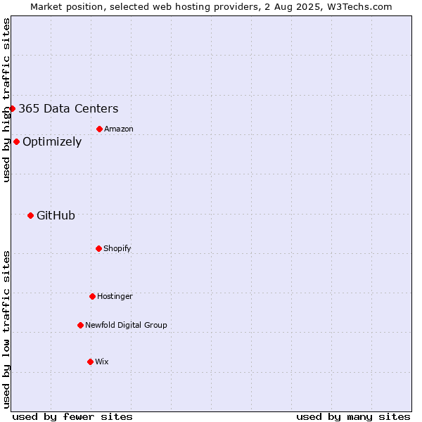 Market position of GitHub vs. Optimizely vs. 365 Data Centers