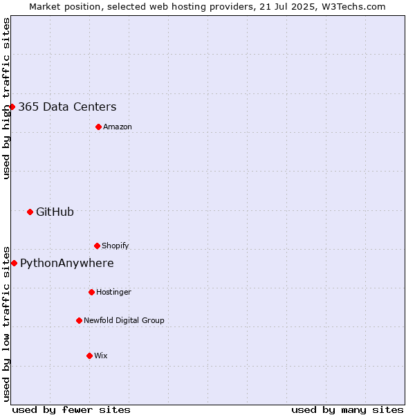 Market position of GitHub vs. PythonAnywhere vs. 365 Data Centers
