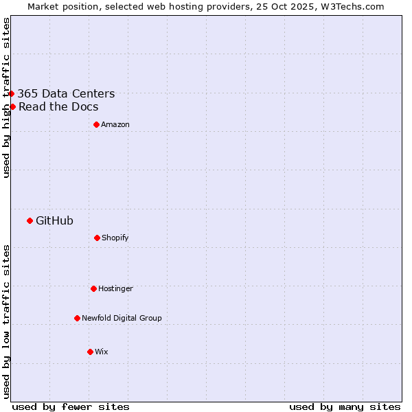 Market position of GitHub vs. Read the Docs vs. 365 Data Centers