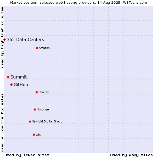 Market position of GitHub vs. Summit vs. 365 Data Centers