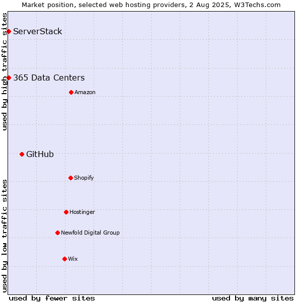 Market position of GitHub vs. ServerStack vs. 365 Data Centers
